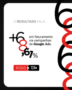 O RESULTADO FALA
aumento de 68,61% em faturamento via campanhas de Google Ads com ROAS de 7,3x